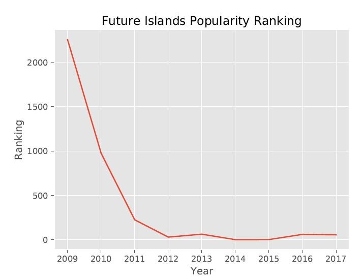 Траектория успеха (карьерная траектория) группы Future Islands согласно рейтингу успеха BiRank. Ось Y- рейтинг: чем ниже – тем лучше. Оценка BiRank прогнозирует рост популярности группы, кульминацией которого становится номинация «Прорывная группа года» в 2014 году, еще за 2 года до того предсказываемая расчетным рейтингом