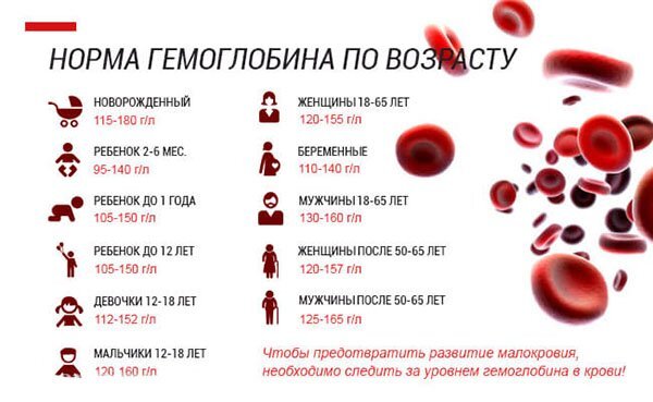 Как поднять гемоглобин после химиотерапии