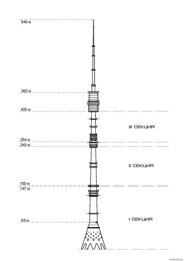 Останкинская башня высота. Останкинская телебашня высота схема. Останкинская телебашня чертеж. Черчежостанкинская телебашня. Схема телебашни Останкино.