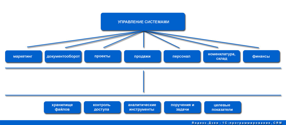 на рисунке 1 линия - области применения, 2 линия - дополнительные механизмы