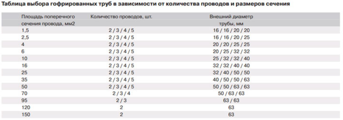 Сколько кабелей в гофре