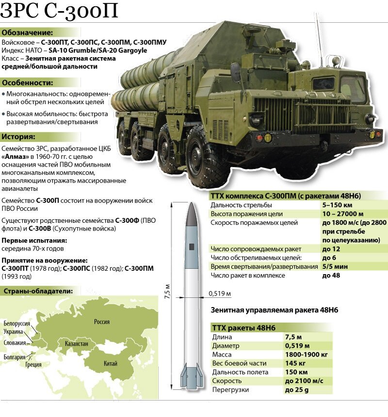 ЗРК семейства С-300 считаются одними из самых мощных систем ПВО в мире. На базе ЗРК С-300 разработана новейшая система С-400, способная вести огонь, как новыми ракетами, так и использовать боезапас своего предшественника.