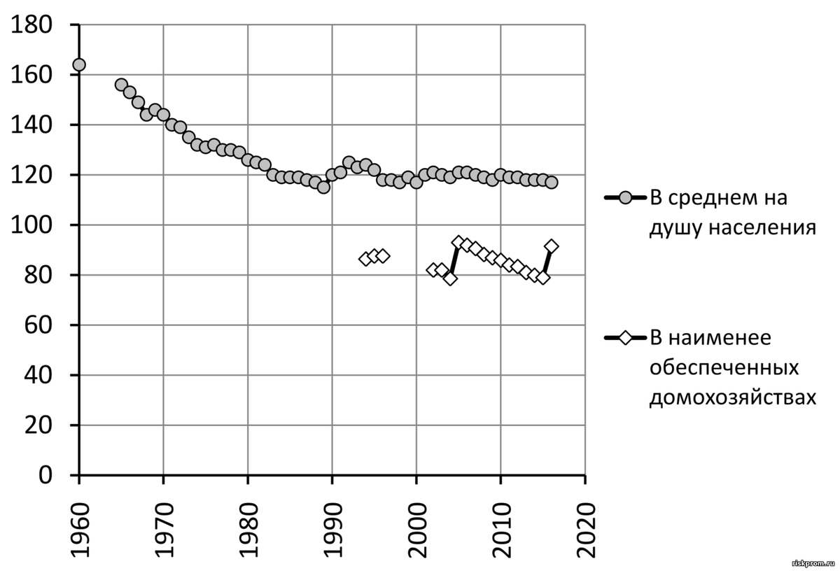 Производство и потребление хлеба и картофеля в РСФСР и РФ с 1950-х по  2010-е гг. | РискПром.РФ | Дзен