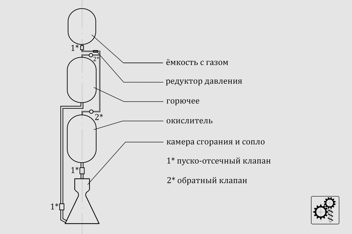 Когда срабатывает пуско-отсечный клапан, компоненты под большим давлением начинают смешиваться и поступать в камеру, где сгорают и преобразуют энергию в реактивную тягу.
