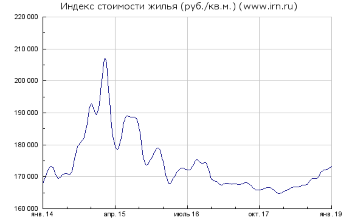 Индекс стоимости московского жилья, взято с с irn.ru