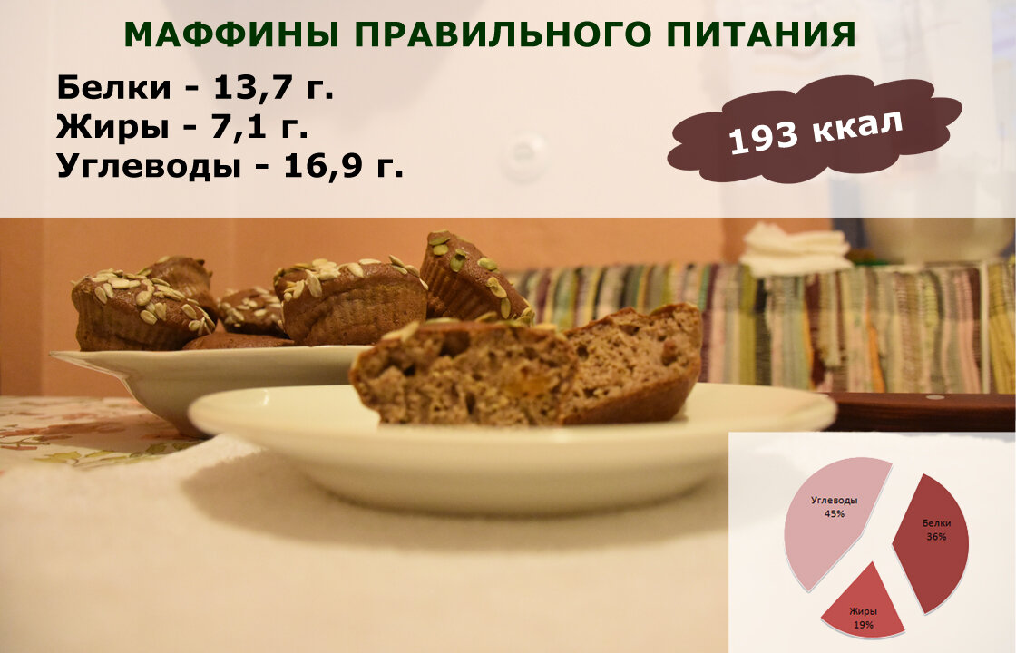 БЖУ и калорийность полезных маффинов для правильного питания