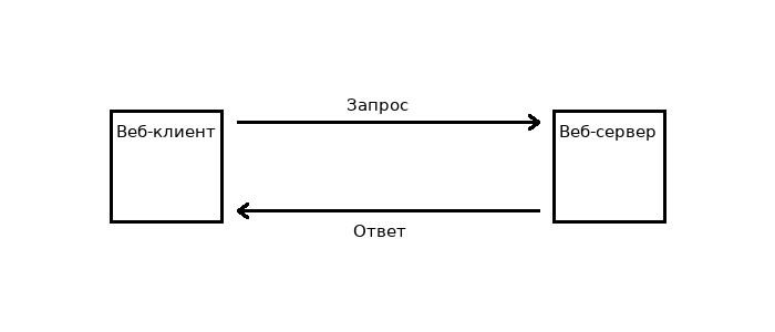 Упращенная схема "общения веб-клиента и веб-сервера"