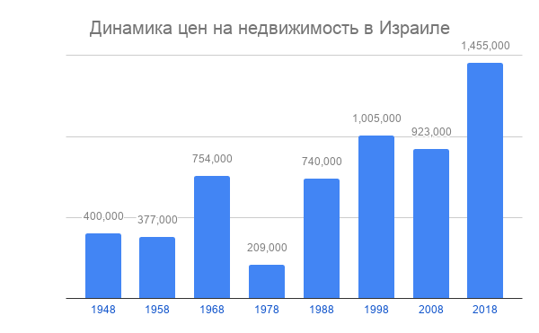 Израиль цены