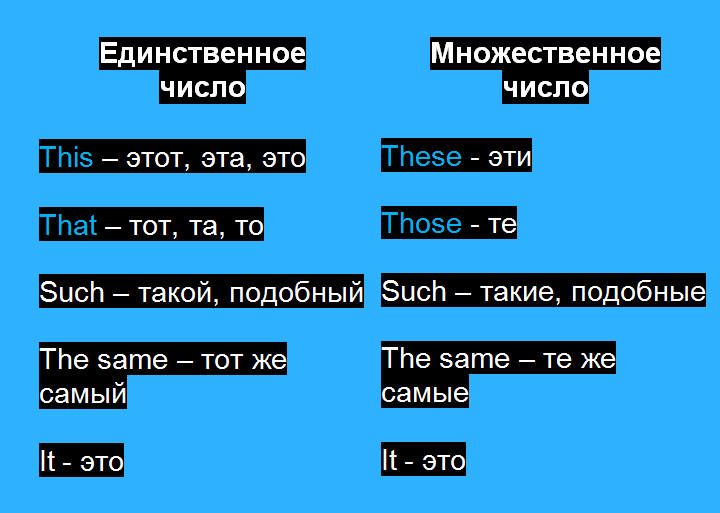 Виды указательных местоимений