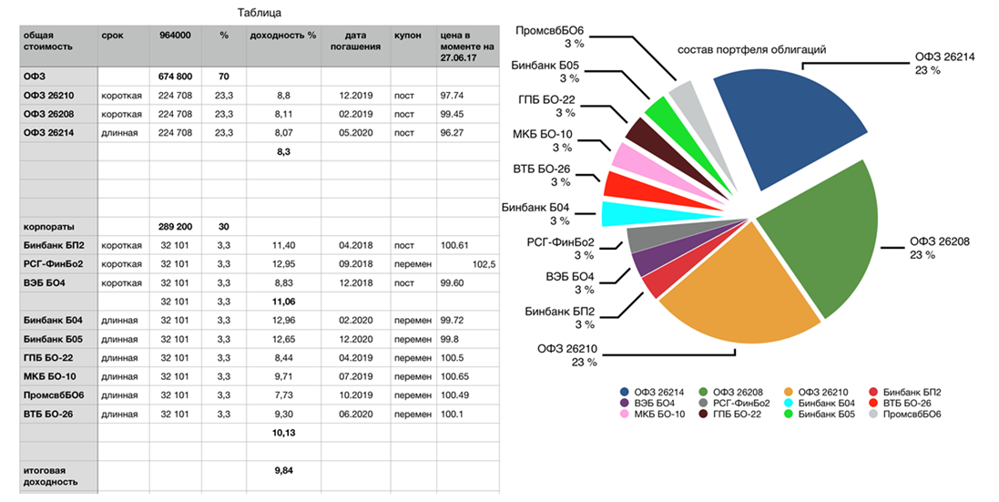 Портфель облигаций доходность портфеля облигаций. Портфель облигаций. Портфель ОФЗ таблица. График инвестиций на макбуке. Доходность портфеля ценных бумаг блогеров.