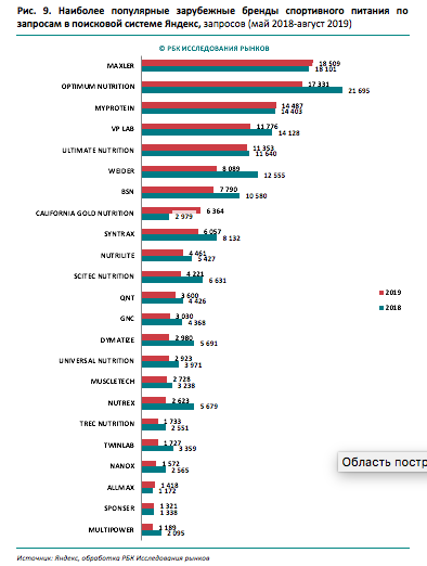 Ситуация на рынке спортивных товаров. Анализ рынка спортивного питания в России. Спортивное питание статистика. Обзор рынка спортивного питания. Рынок спортивного питания в России.