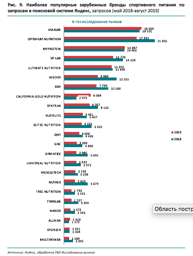Анализ рынка спортивного питания в России. Спортивное питание статистика. Обзор рынка спортивного питания. Рынок спортивного питания в России.