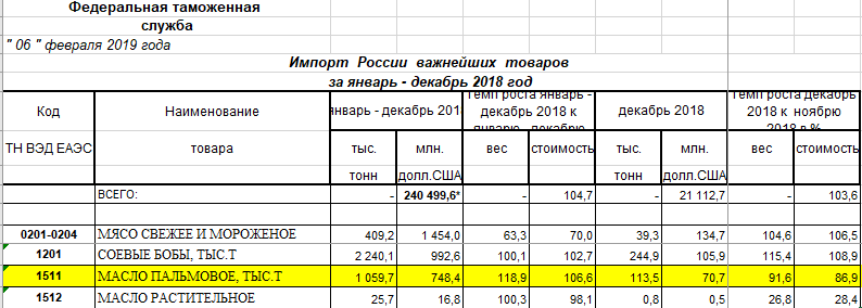 данные об импорте товаров с сайта Федеральной таможенной службы России