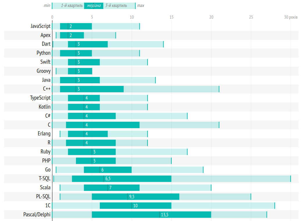 Уровни языков программирования. Составные типы данных в языках программирования. Язы кпрограмирорвания. Названия языков программирования. 12 языков программирования.