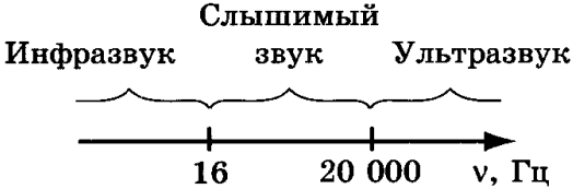 Инфразвук опасен, ультразвук бывает полезен