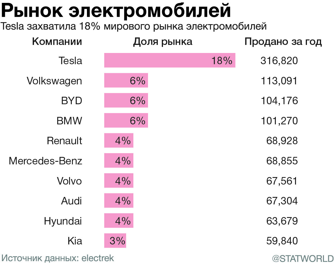 Мировой рынок электромобилей