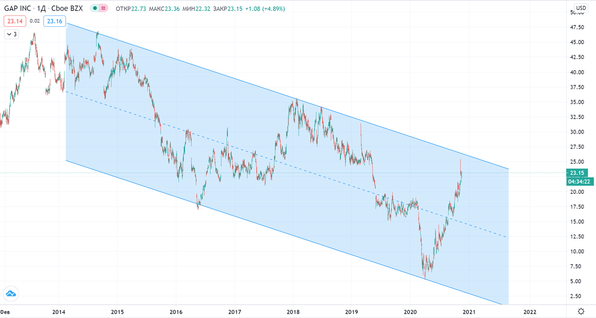 Нисходящая тенденция за несколько лет 