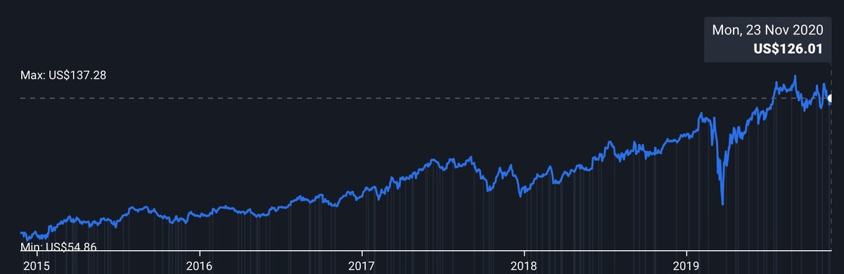 Динамика курса акций за последние 5 лет