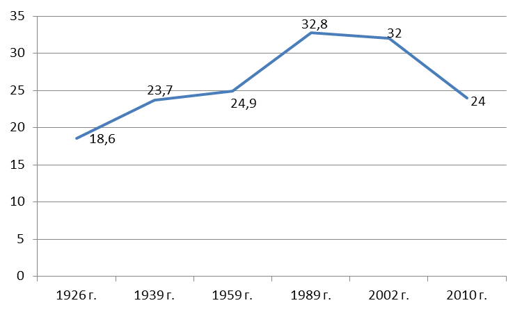 Численность болгар в РСФСР и РФ в 1926-2010 гг., тыс. чел. (здесь и далее составлено автором по переписным данным)