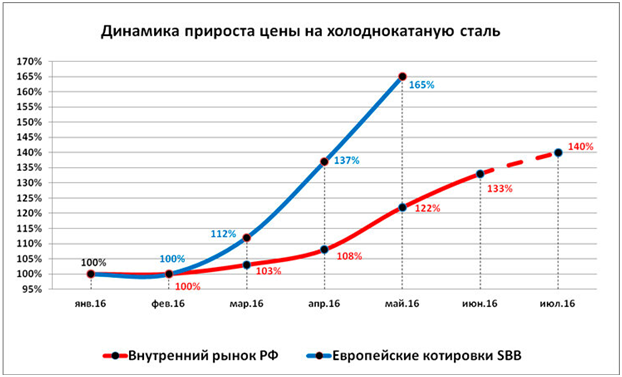 Графика наглядно демонстрирует эту тенденцию. Картинка взята из открытых источников Яндекса