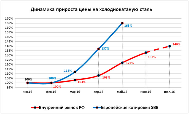 Тонн график. Рост стоимости металла. Динамика роста стоимости металла. График роста стоимости металла. Стоимость металлопроката график.