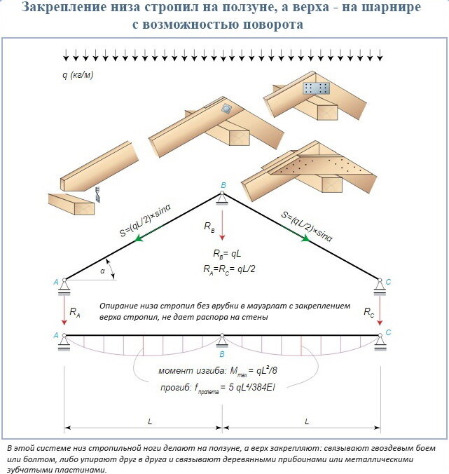 Расчет стропильной системы онлайн калькулятор и чертеж