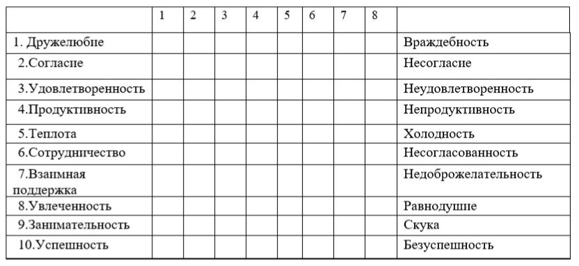 Бланк методики А.Ф. Фидлера для оценки психологической атмосферы в коллективе