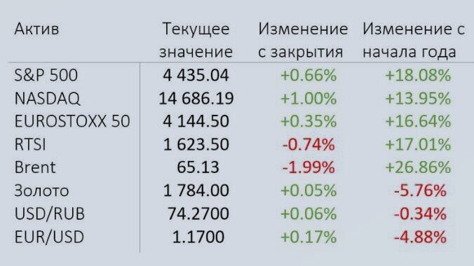 основные индексы