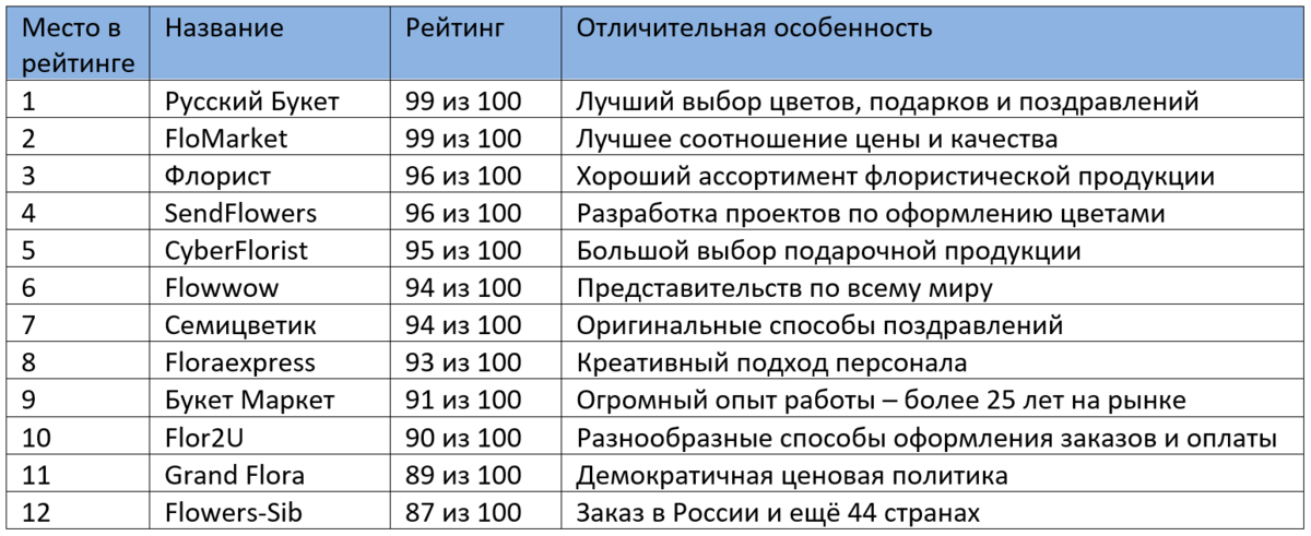 Цветы в подарок к празднику или знаковому событию давно стали хорошей традицией.