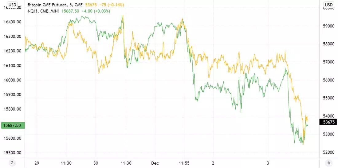 Динамика биткойна и Nasdaq / график © Тайлер Дерден