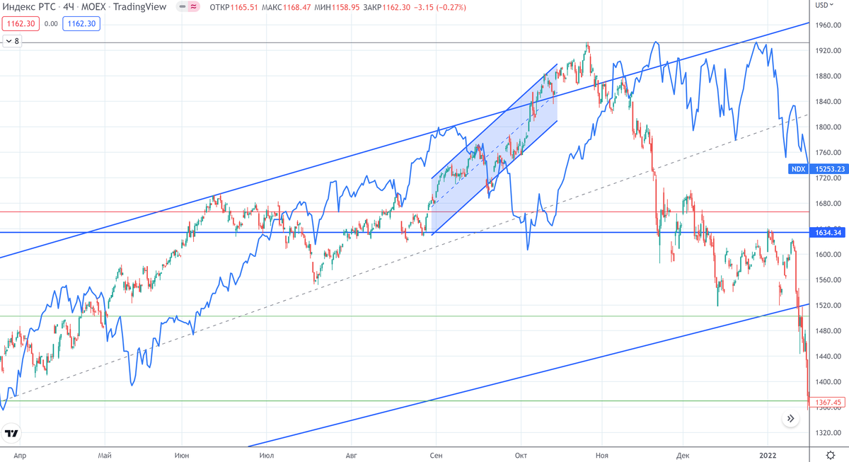 График (D1) индекса РТС и график индекса Nasdaq (синий)