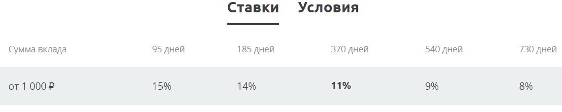 Доходность вклада — фиксированная, а по накопительному счёту банк может в любое время изменить ставку. Есть ещё несколько важных особенностей. 💰 Вклад Разберём на примере вклада МКБ «Всё включено».-2