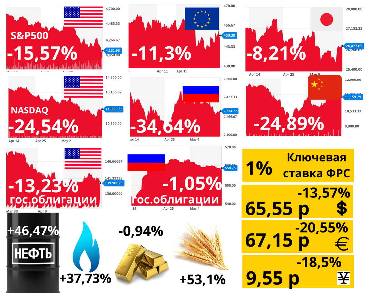 Статистика с 1 января по 13 мая 2022 года. Источники: finance.yahoo.com, moex.com 