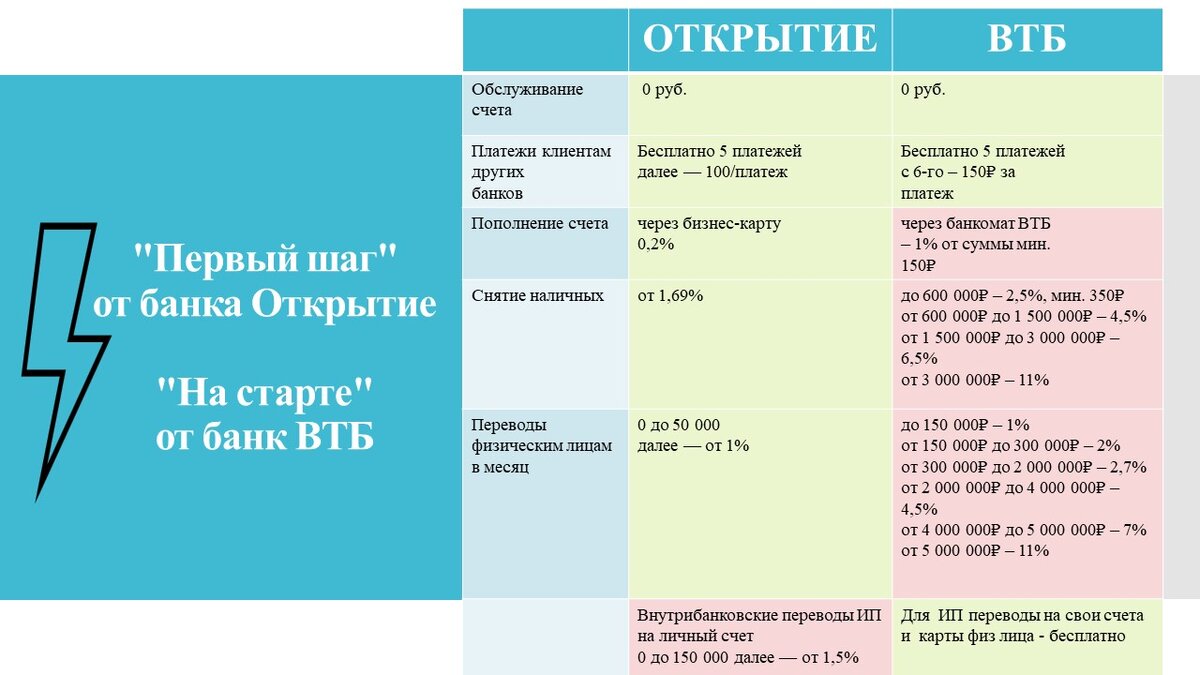 Сравние тарифов РКО Открытие/ВТБ | Малый бизнес | Дзен