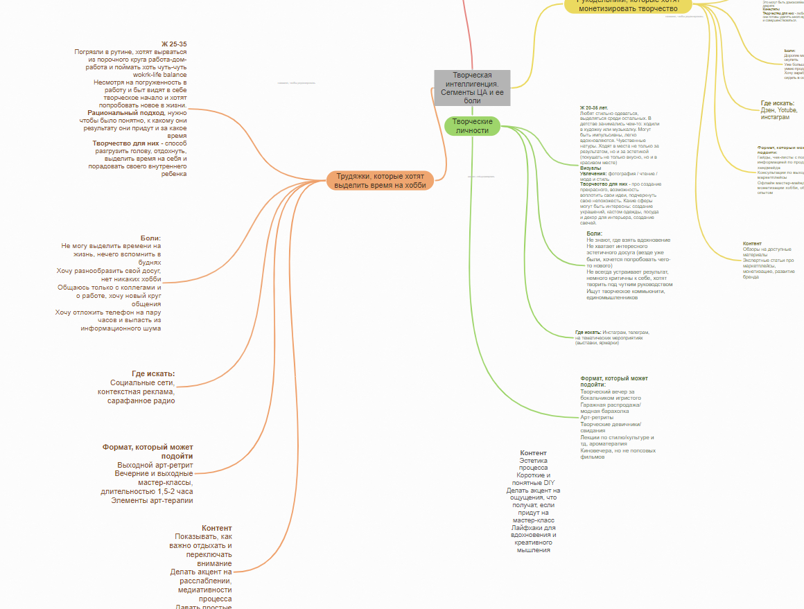 Анализ ЦА с помощью майнд-карты