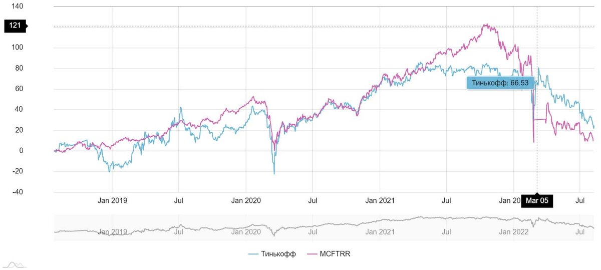 ]Сравнение моего портфеля в Тинькофф с индексом полной доходности Московской биржи. Мой портфель сейчас хоть и падает, но делает это чуть медленнее, чем индекс.