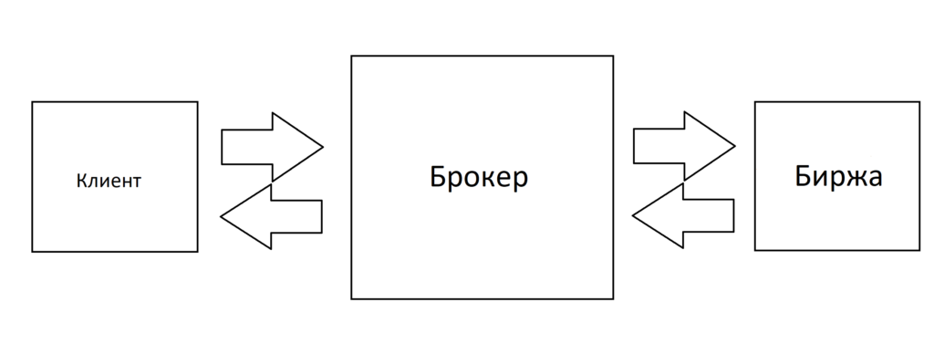 Процесс совершения торговой операции