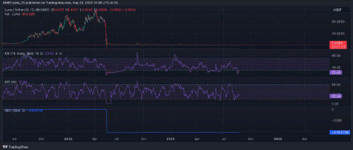 Источник: LUNA/USDT на TradingView