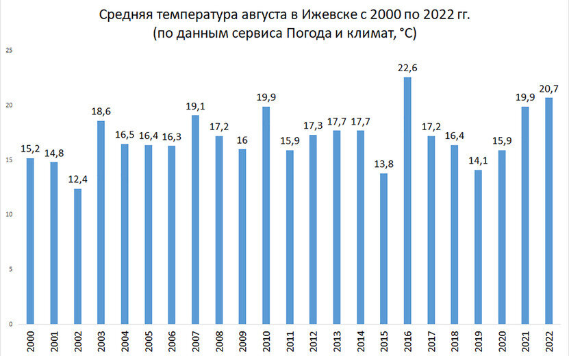 Какая погода ожидается в 2023 году