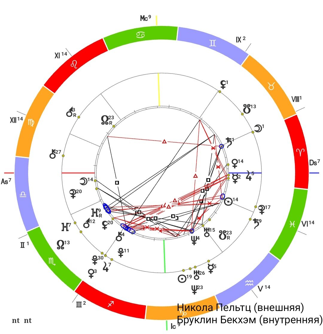 Совместимость Бруклин Бекхэм и Никола Пельтц, синастрия пары |  Asto_time_to_change | Дзен
