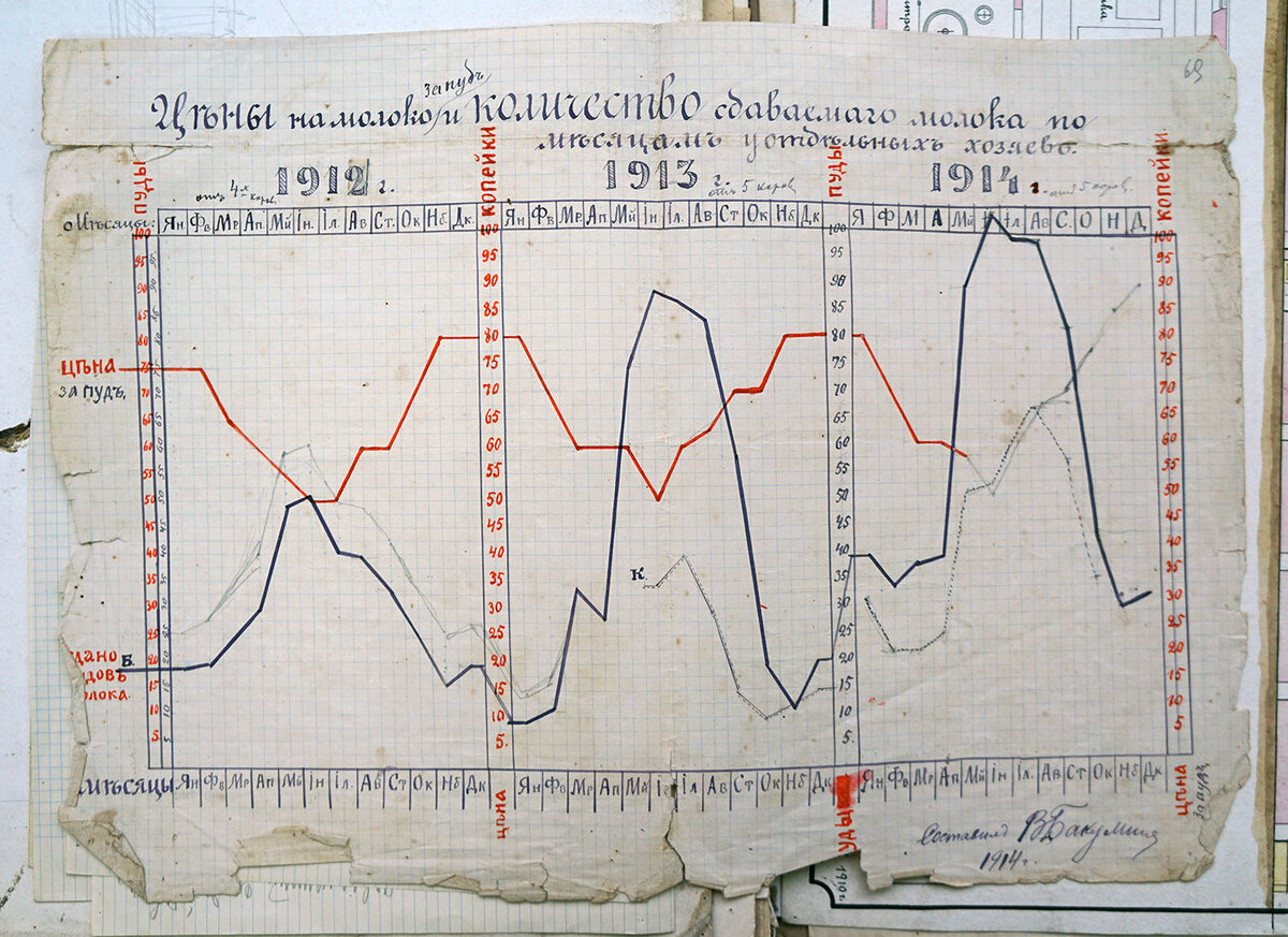 Цены на молоко и количество сдаваемого молока в 1912–1914 годах. График Василия Бакулина. 1914 год. РИАМЗ, д. 518, Этнологический архив ОИРК, книга XI №№ 251–275. 1926–1929 гг.