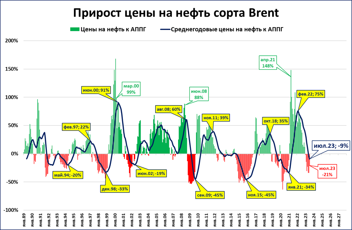 Прогноз курса доллара на конец 2023