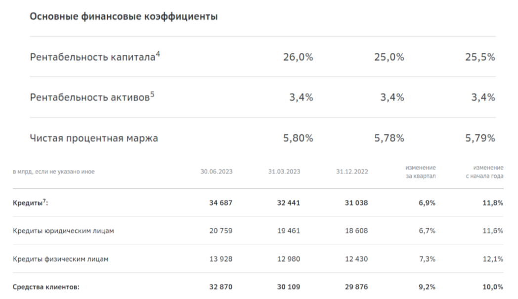 Финансовая отчетность сбербанка