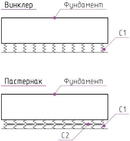 Упрощённое представление моделей Винклера и Пастернака
