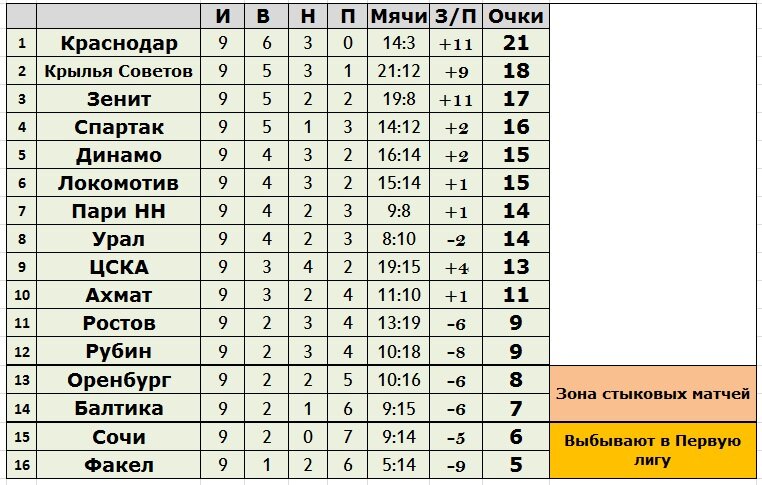 Турнирная таблица первой лиги 2023
