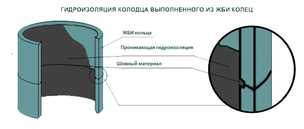 Колодец из железобетонных колец под воду. Как сделать.