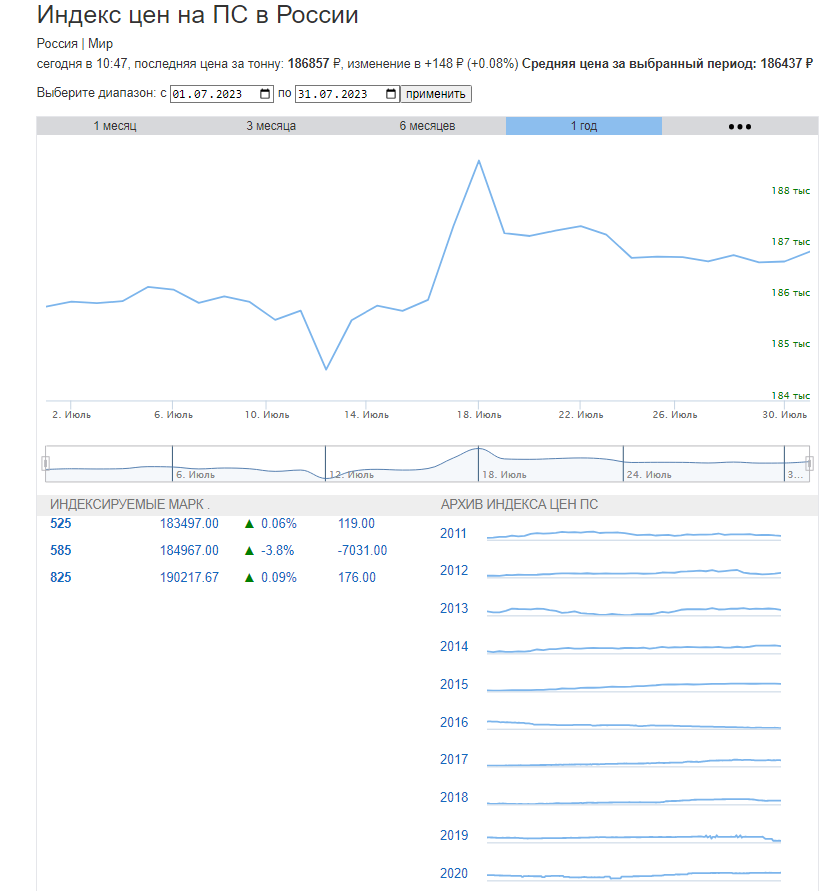 График цен на ПС за июле 2023