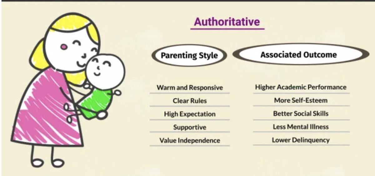 Считается наилучшим вариантом для ребенка. Посмотрите на все позитивные результаты подобного воспитани