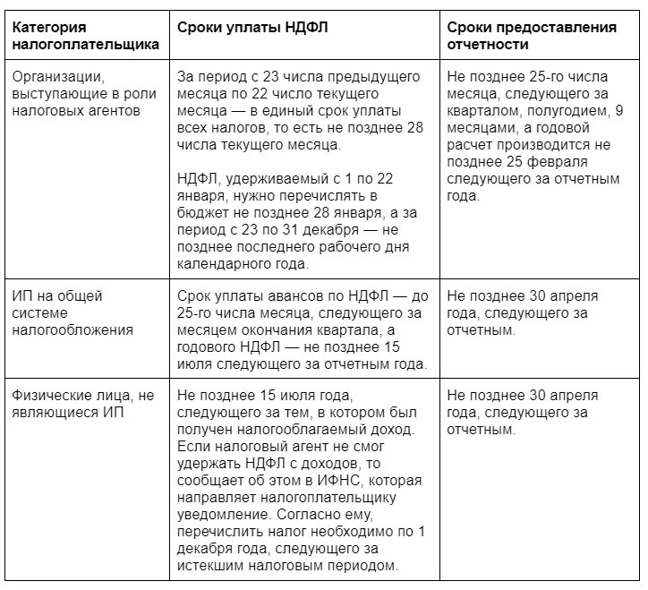 Срок уплаты ндфл 2023 физических лиц. Периоды НДФЛ 2023. Периоды НДФЛ 2023 таблица. Сроки перечисления НДФЛ В 2023. Периоды уплаты НДФЛ В 2023 году.