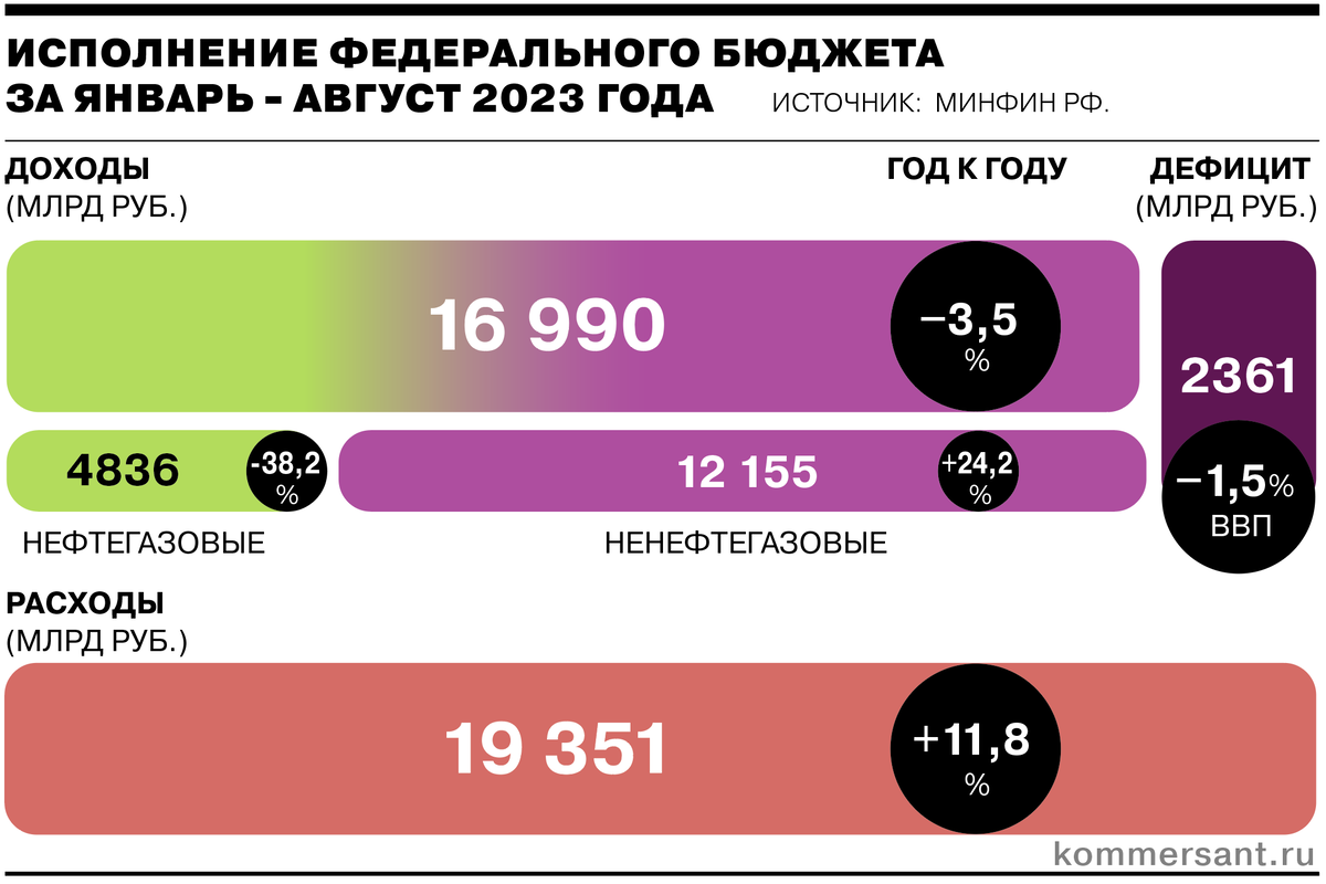 Проект федерального бюджета на 2023